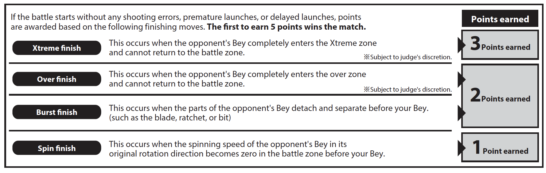 Xtreme finish: 3 point. Over finish: 2 points. Burst finish: 2 points. Spin finish: 1 point.